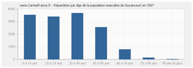 Répartition par âge de la population masculine de Guyancourt en 2007