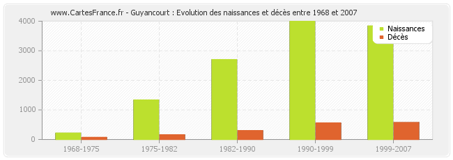 Guyancourt : Evolution des naissances et décès entre 1968 et 2007
