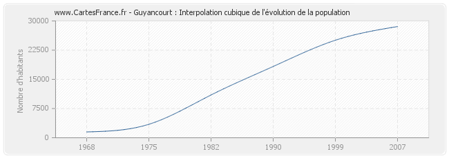 Guyancourt : Interpolation cubique de l'évolution de la population