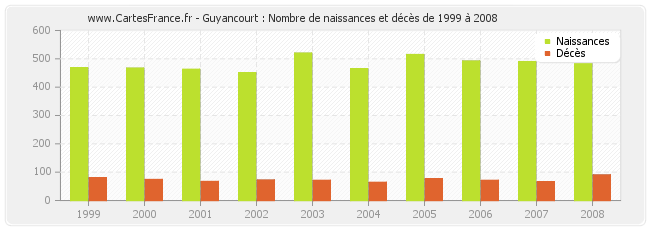 Guyancourt : Nombre de naissances et décès de 1999 à 2008