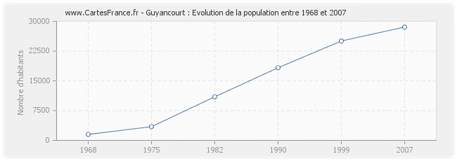 Population Guyancourt