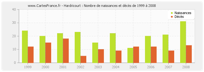 Hardricourt : Nombre de naissances et décès de 1999 à 2008
