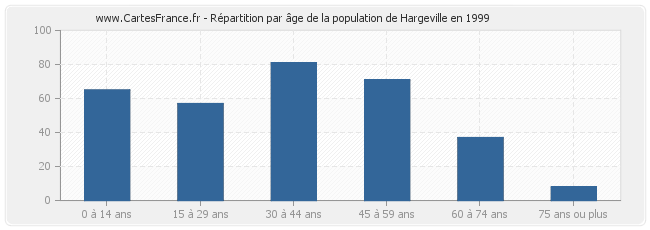 Répartition par âge de la population de Hargeville en 1999