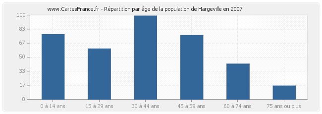 Répartition par âge de la population de Hargeville en 2007