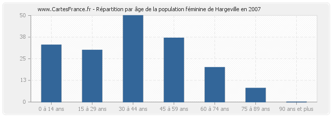 Répartition par âge de la population féminine de Hargeville en 2007