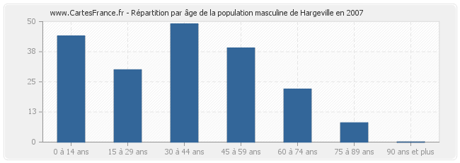 Répartition par âge de la population masculine de Hargeville en 2007