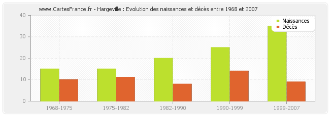 Hargeville : Evolution des naissances et décès entre 1968 et 2007