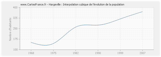 Hargeville : Interpolation cubique de l'évolution de la population