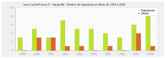 Hargeville : Nombre de naissances et décès de 1999 à 2008