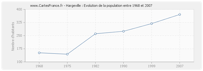 Population Hargeville