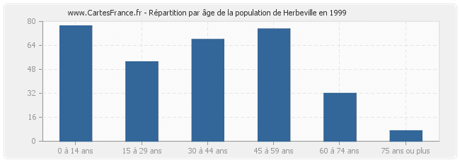 Répartition par âge de la population de Herbeville en 1999