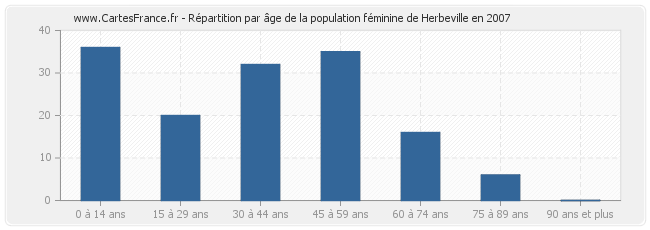 Répartition par âge de la population féminine de Herbeville en 2007
