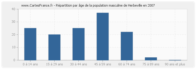Répartition par âge de la population masculine de Herbeville en 2007