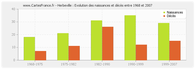 Herbeville : Evolution des naissances et décès entre 1968 et 2007