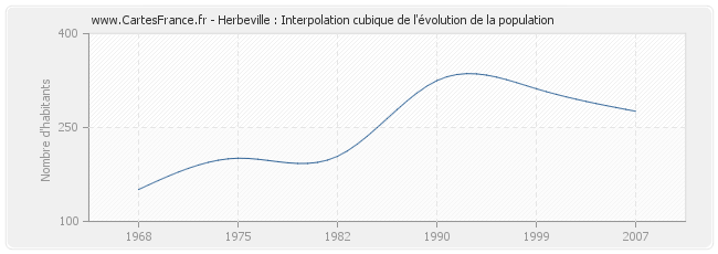 Herbeville : Interpolation cubique de l'évolution de la population