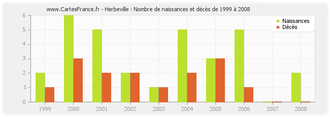 Herbeville : Nombre de naissances et décès de 1999 à 2008