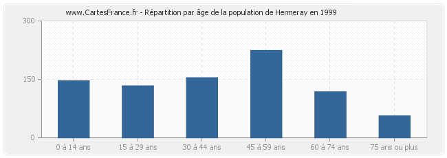 Répartition par âge de la population de Hermeray en 1999