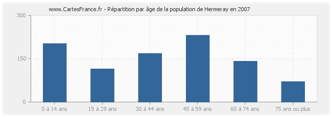 Répartition par âge de la population de Hermeray en 2007