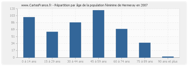 Répartition par âge de la population féminine de Hermeray en 2007