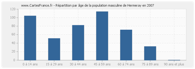 Répartition par âge de la population masculine de Hermeray en 2007