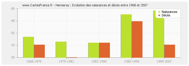 Hermeray : Evolution des naissances et décès entre 1968 et 2007