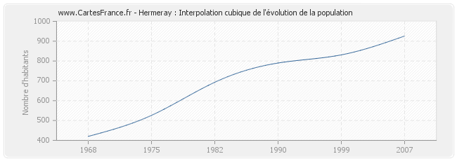 Hermeray : Interpolation cubique de l'évolution de la population