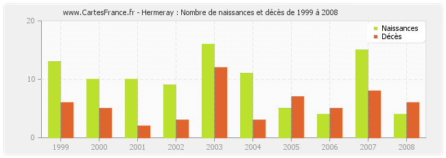 Hermeray : Nombre de naissances et décès de 1999 à 2008