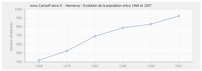 Population Hermeray