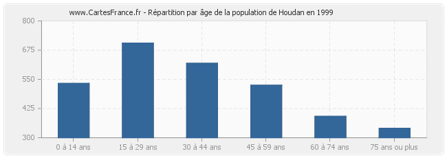 Répartition par âge de la population de Houdan en 1999