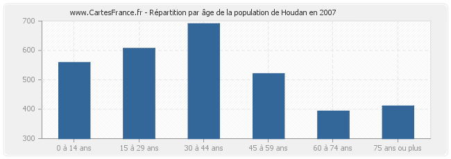 Répartition par âge de la population de Houdan en 2007