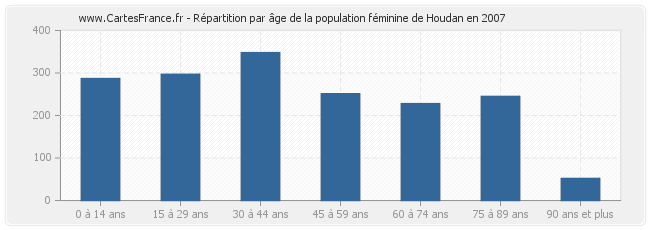 Répartition par âge de la population féminine de Houdan en 2007