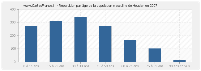 Répartition par âge de la population masculine de Houdan en 2007