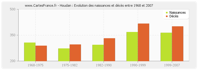 Houdan : Evolution des naissances et décès entre 1968 et 2007