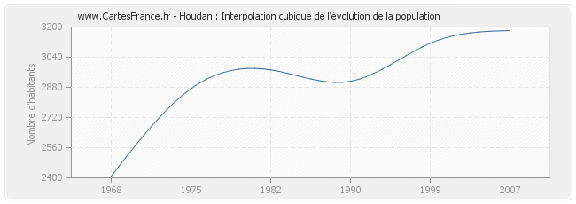 Houdan : Interpolation cubique de l'évolution de la population