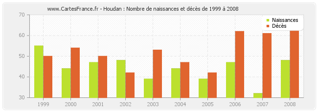 Houdan : Nombre de naissances et décès de 1999 à 2008