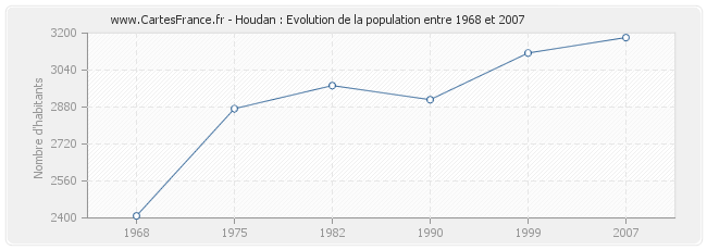 Population Houdan