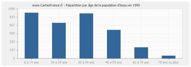Répartition par âge de la population d'Issou en 1999