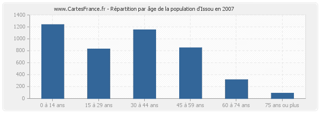 Répartition par âge de la population d'Issou en 2007