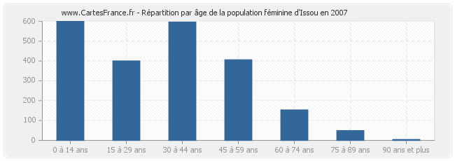 Répartition par âge de la population féminine d'Issou en 2007