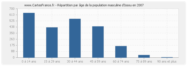 Répartition par âge de la population masculine d'Issou en 2007