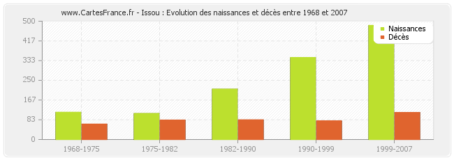 Issou : Evolution des naissances et décès entre 1968 et 2007