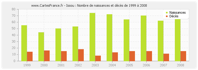Issou : Nombre de naissances et décès de 1999 à 2008