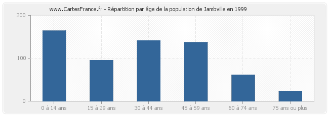 Répartition par âge de la population de Jambville en 1999