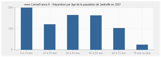Répartition par âge de la population de Jambville en 2007