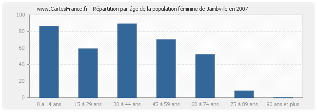 Répartition par âge de la population féminine de Jambville en 2007