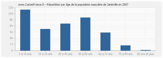 Répartition par âge de la population masculine de Jambville en 2007