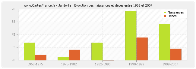 Jambville : Evolution des naissances et décès entre 1968 et 2007