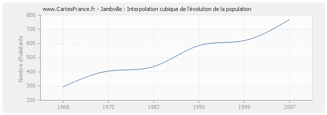 Jambville : Interpolation cubique de l'évolution de la population