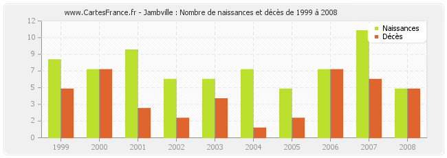 Jambville : Nombre de naissances et décès de 1999 à 2008