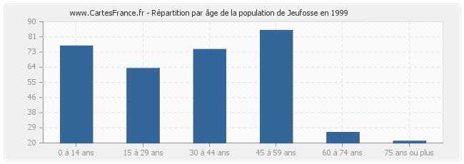 Répartition par âge de la population de Jeufosse en 1999